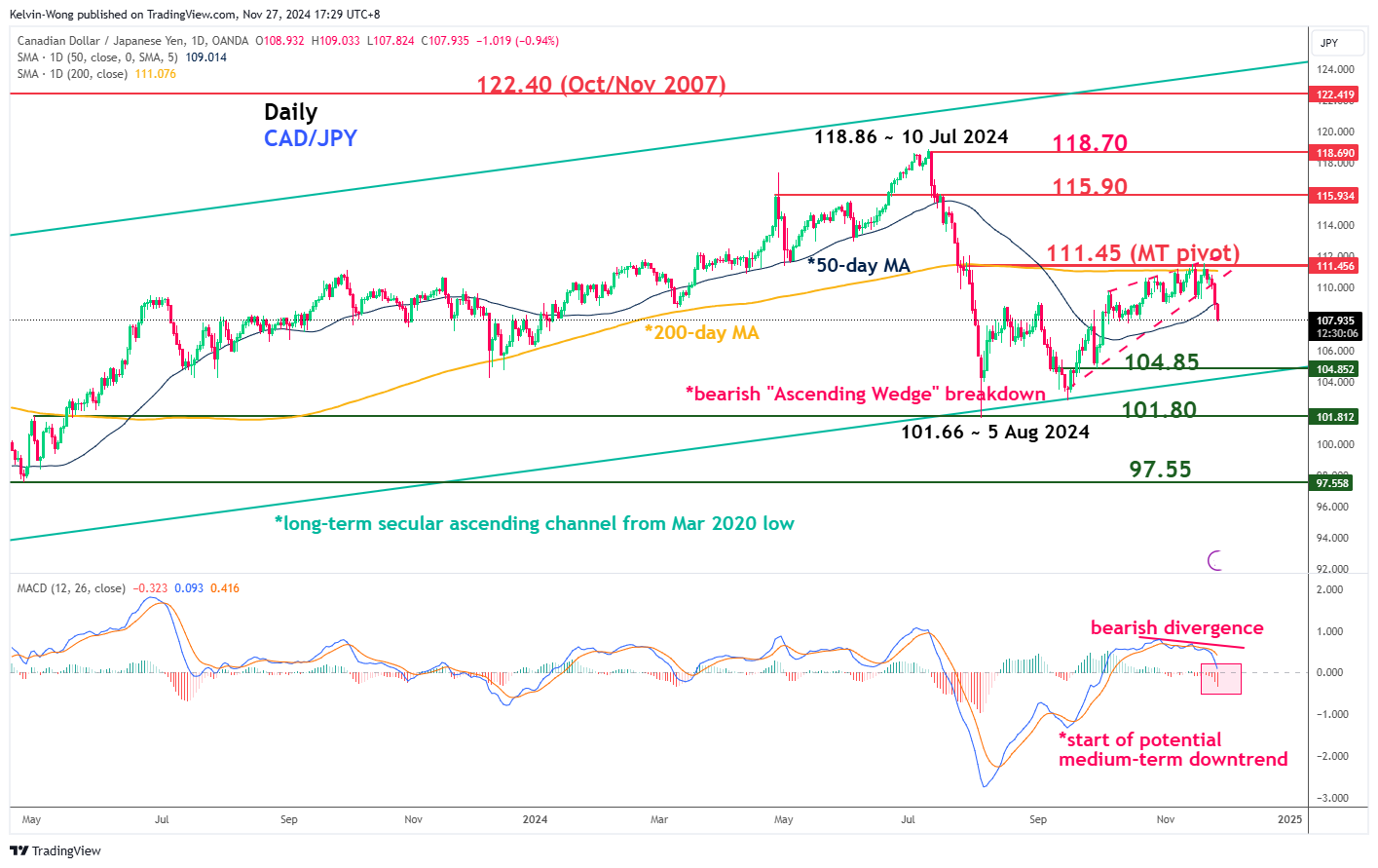 CAD/JPY-กราฟรายวัน