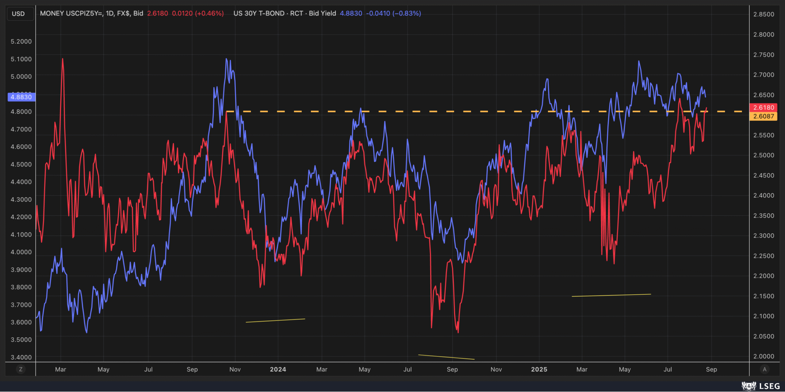 US CPI-Daily Chart
