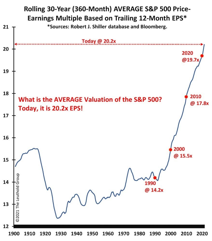 Stockmarket Valuations Chart