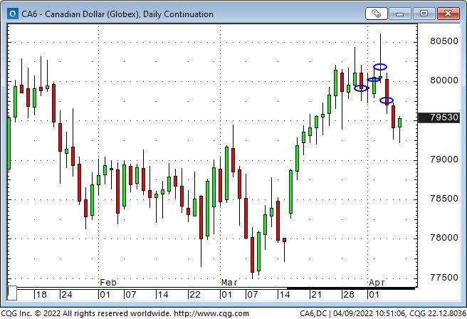 CAD Daily Chart