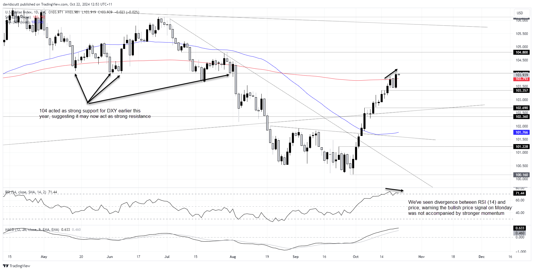 DXY-Daily Chart