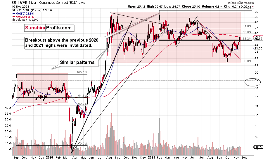 SILVER Daily Chart