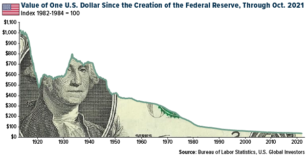 US dollar century chart 