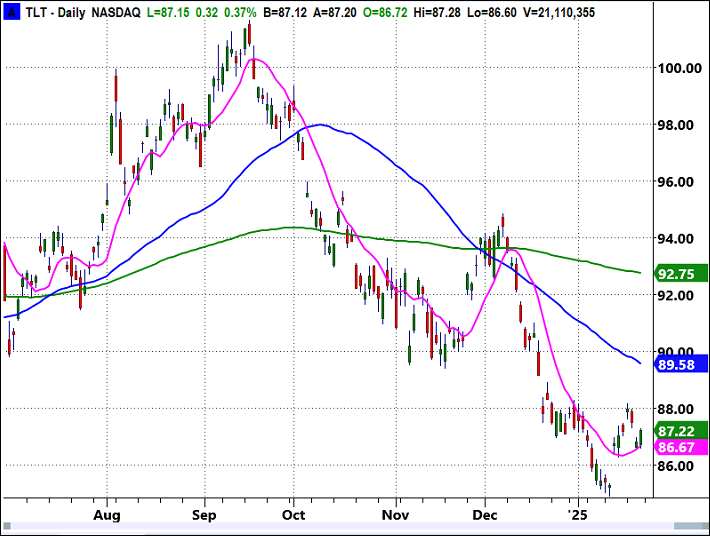 TLT-Daily Chart