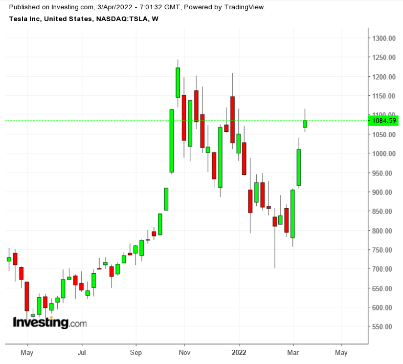 TSLA Weekly TTM