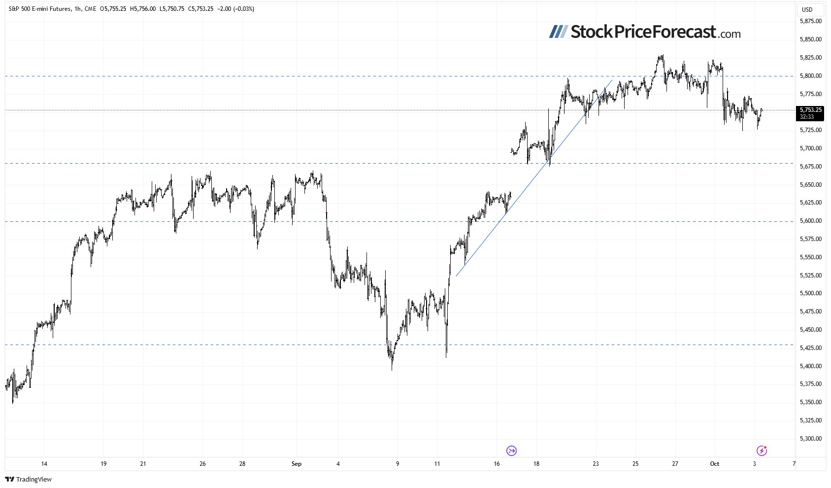 S&P 500 Emini Futures-1-HR Chart