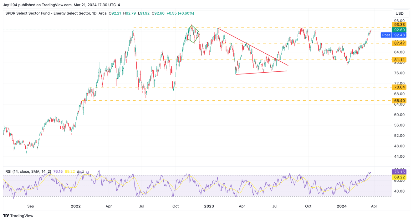 XLE-Daily Chart