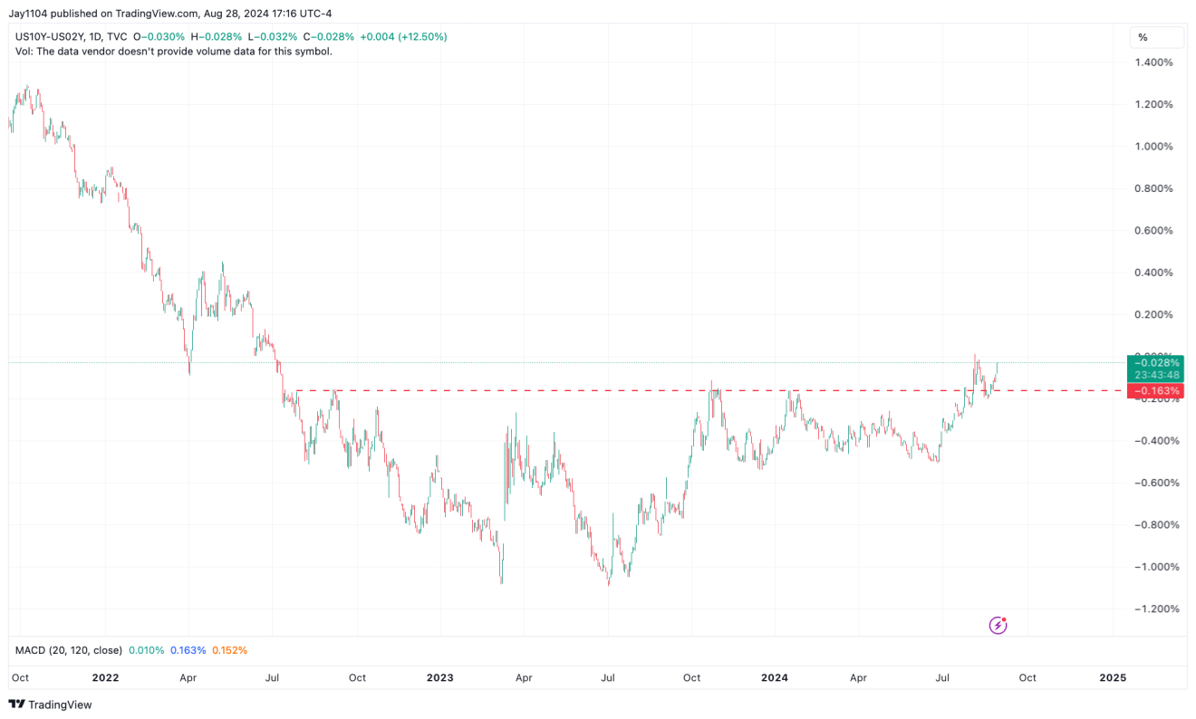 US10Y-US02Y-Daily Chart