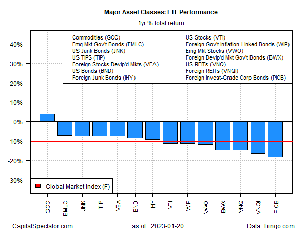 Major Asset Classes: ETF Performance 1-Year Returns