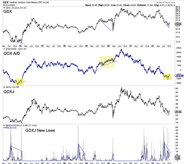 GDX Daily Chart