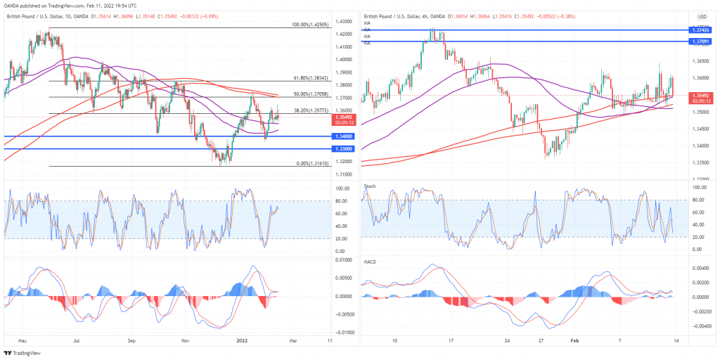 GBP/USD Daily Chart.