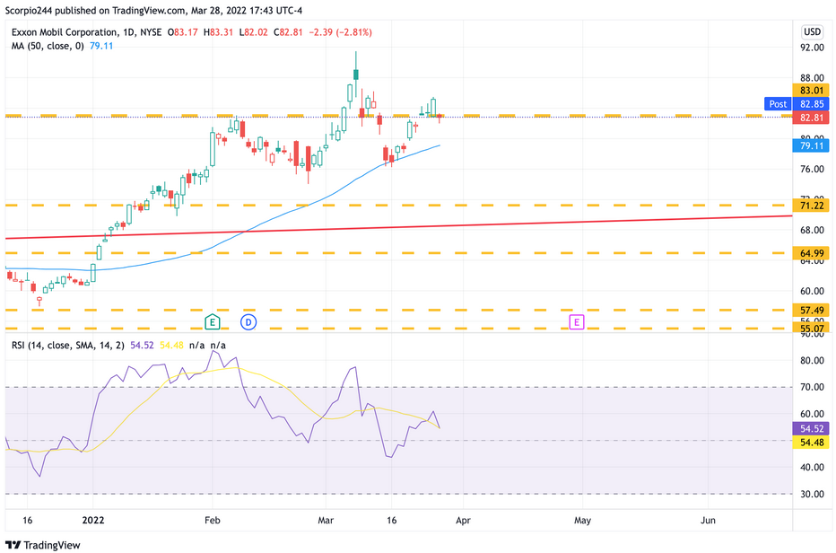 XOM Daily Chart