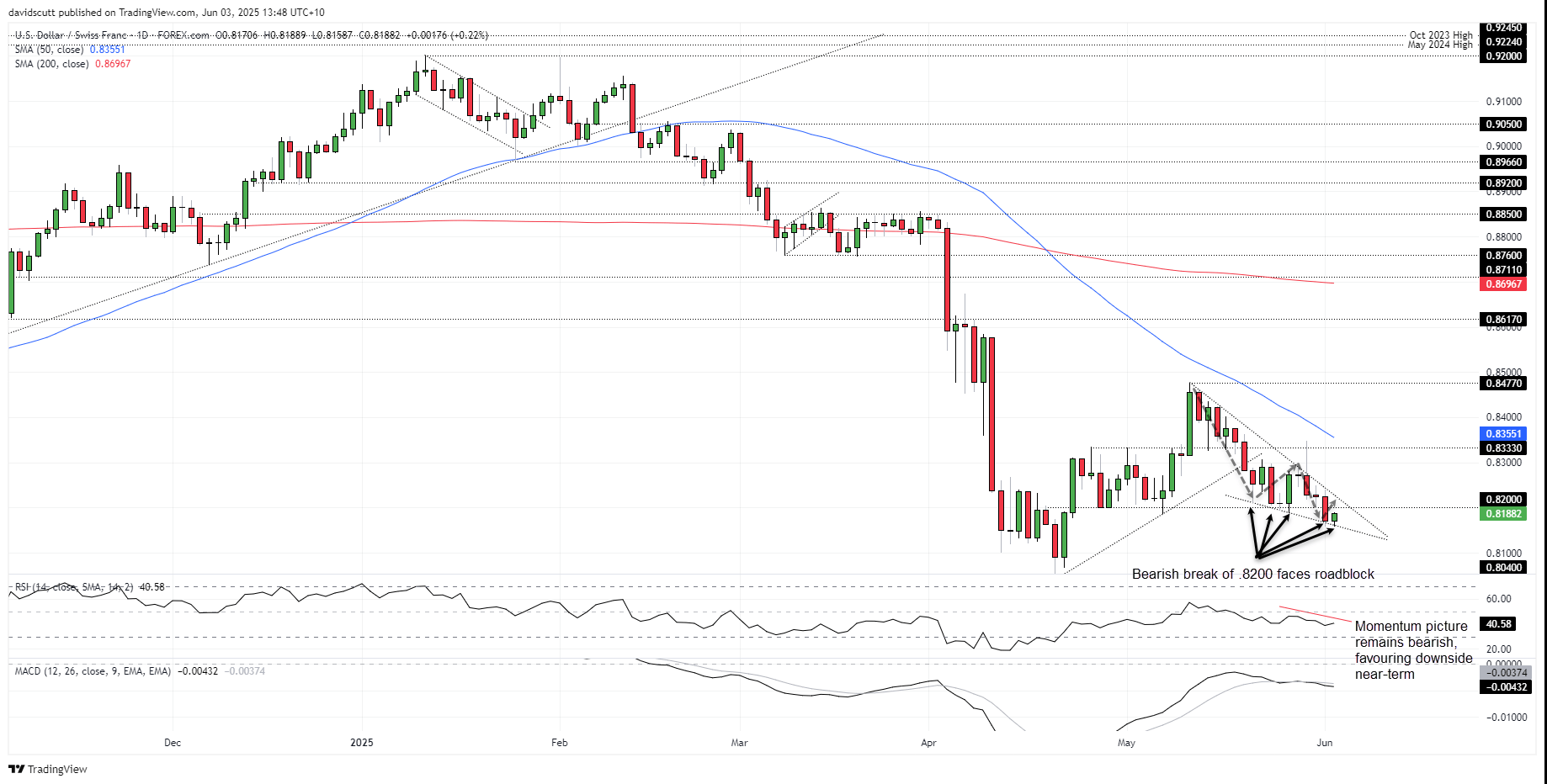 USD/CHF-Daily Chart USD/CHF-Daily Chart