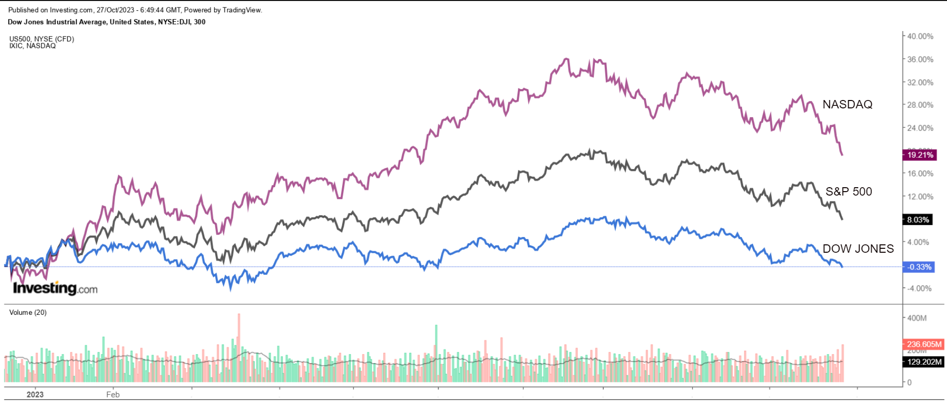 DOW, S&P 500, Nasdaq YTD Chart