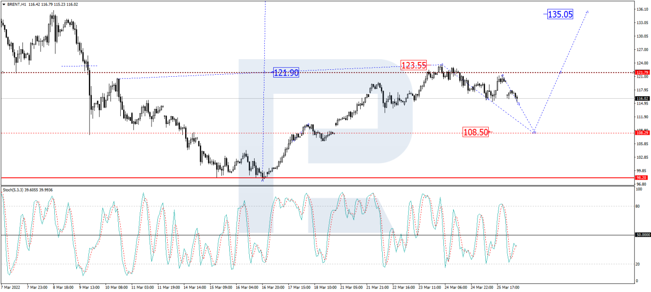 Brent 1-hour price chart.