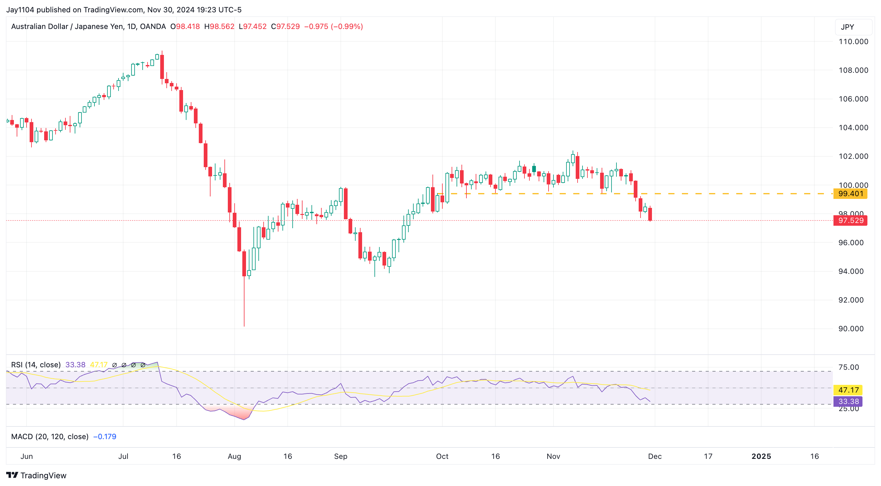 AUD/JPY-Daily Chart