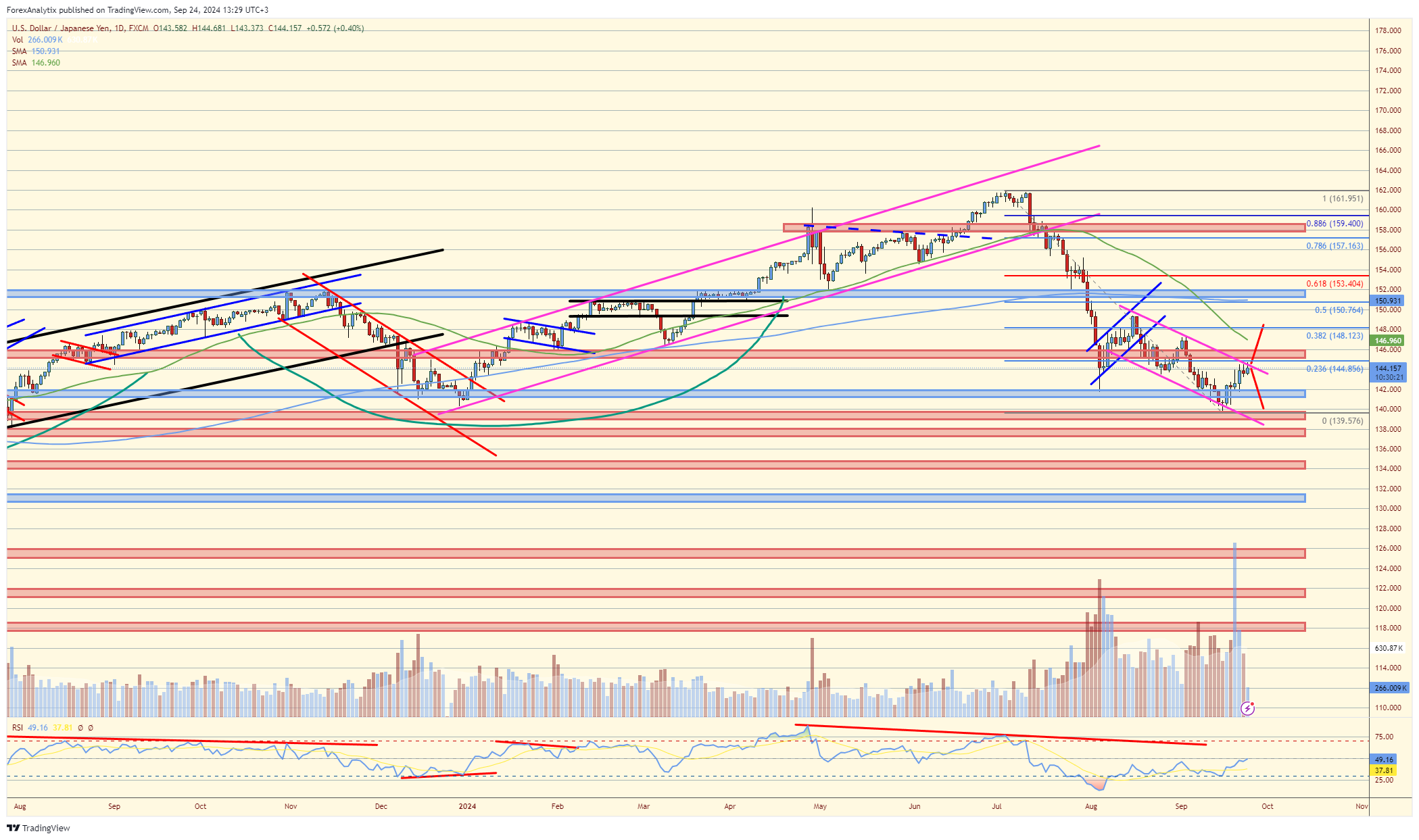 USD/JPY-Daily Chart