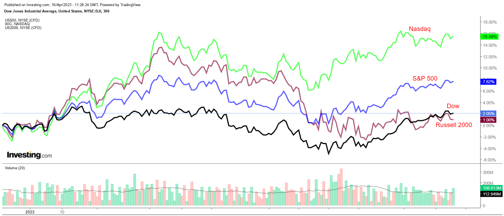 Dow, S&P 500, Nasdaq YTD Chart