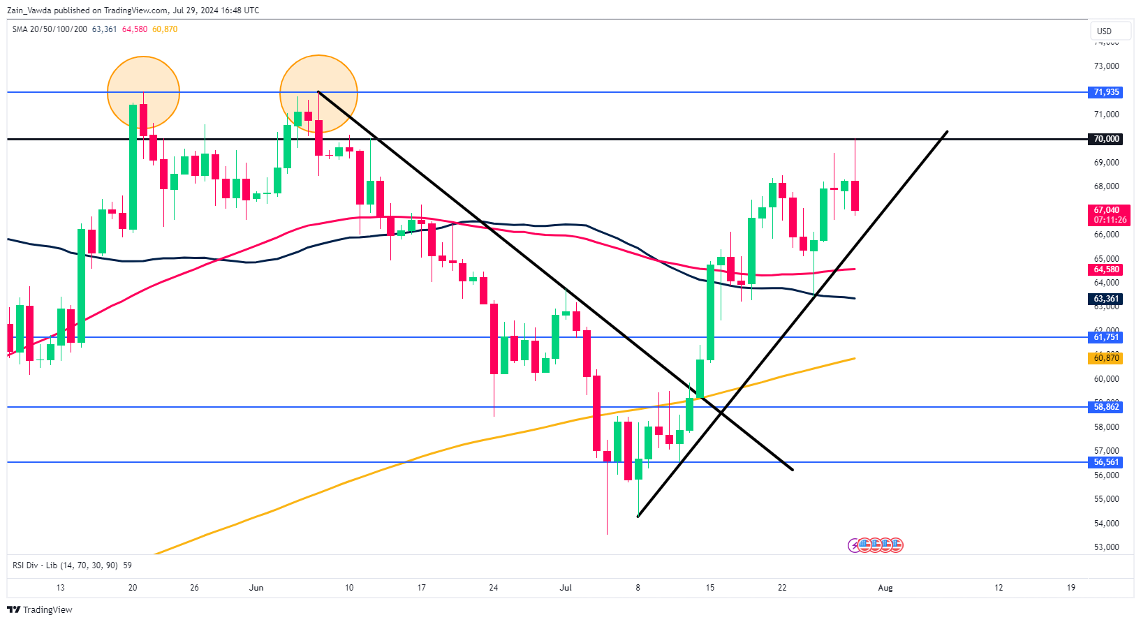 BTC/USD-Daily Chart