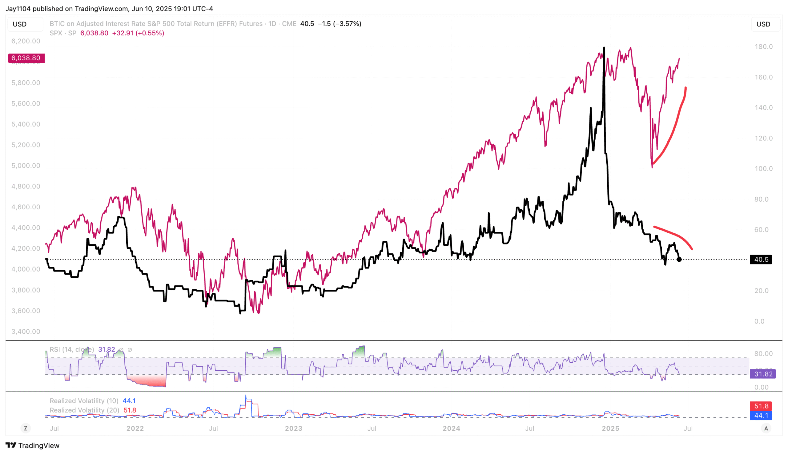 BTIC S&P 500 Total Return Futures Chart