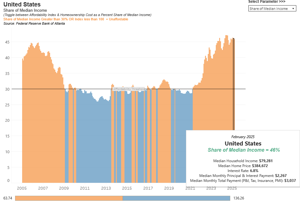 Share of Median Income