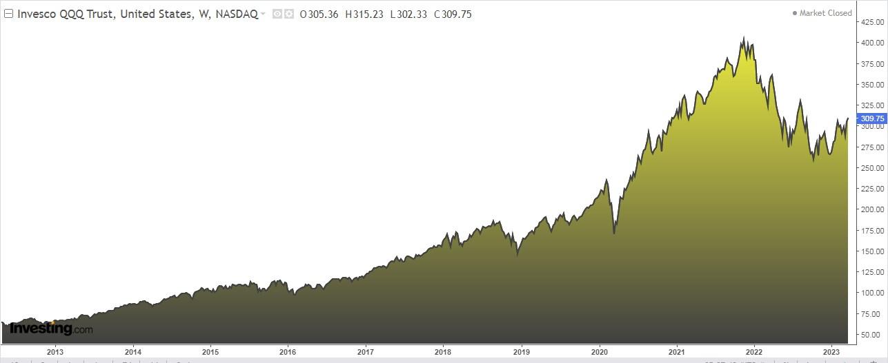 QQQ Weekly Chart