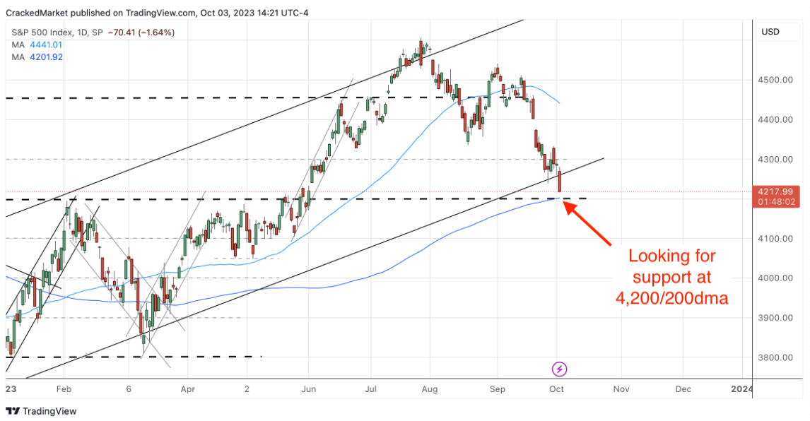 S&P 500 Index-Daily Chart