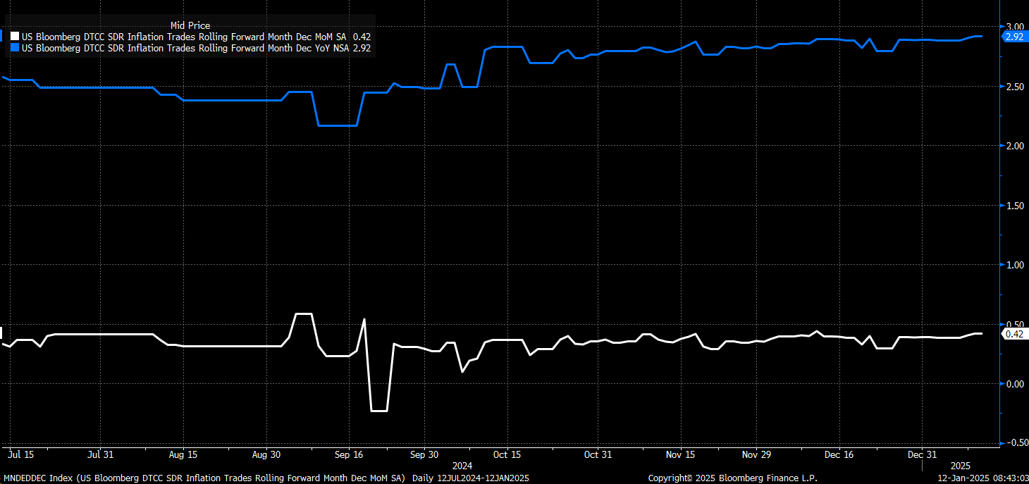 NFIB Survey Inflation Data