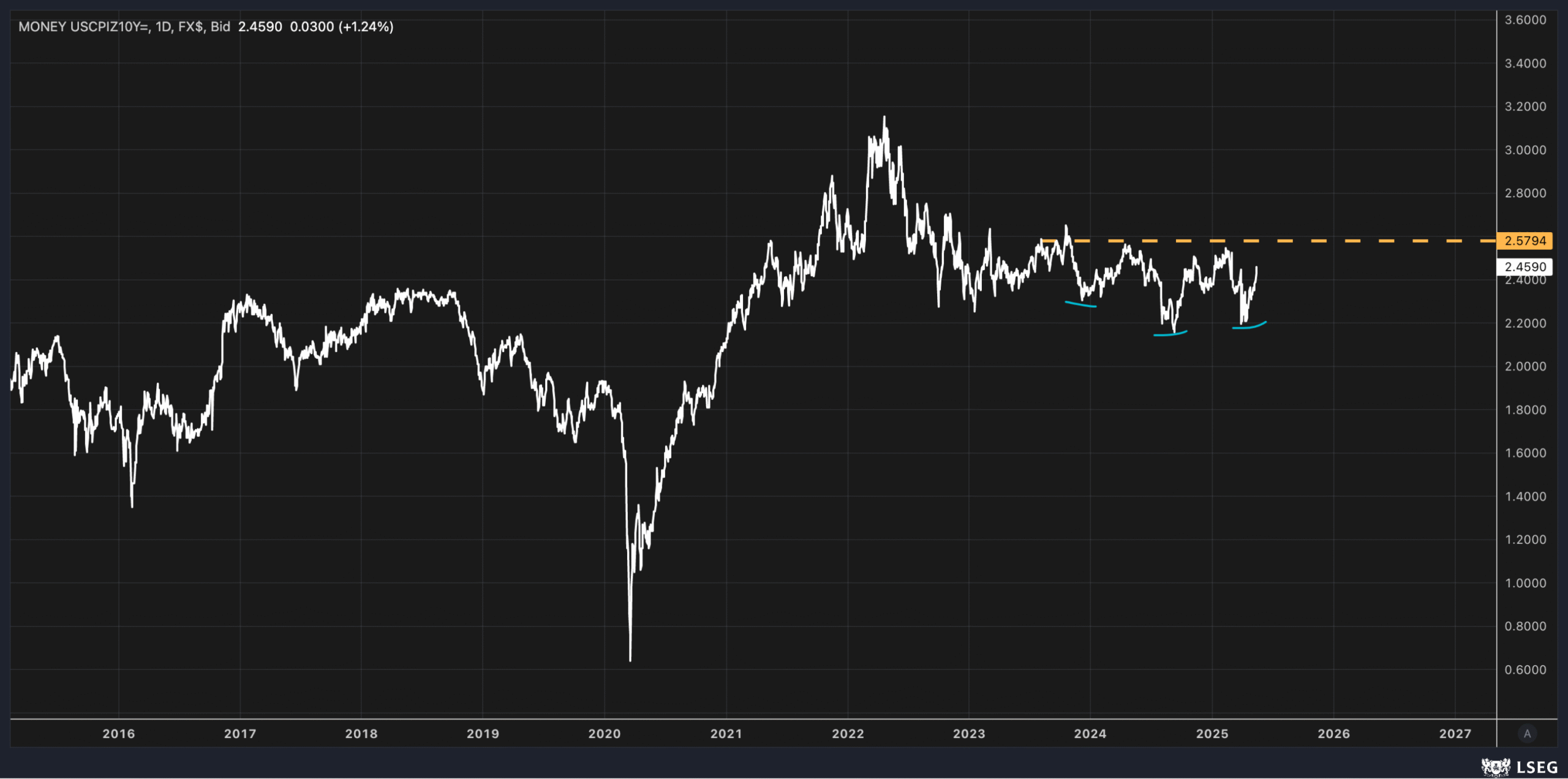 US CPI 10-Year Inflation Spread