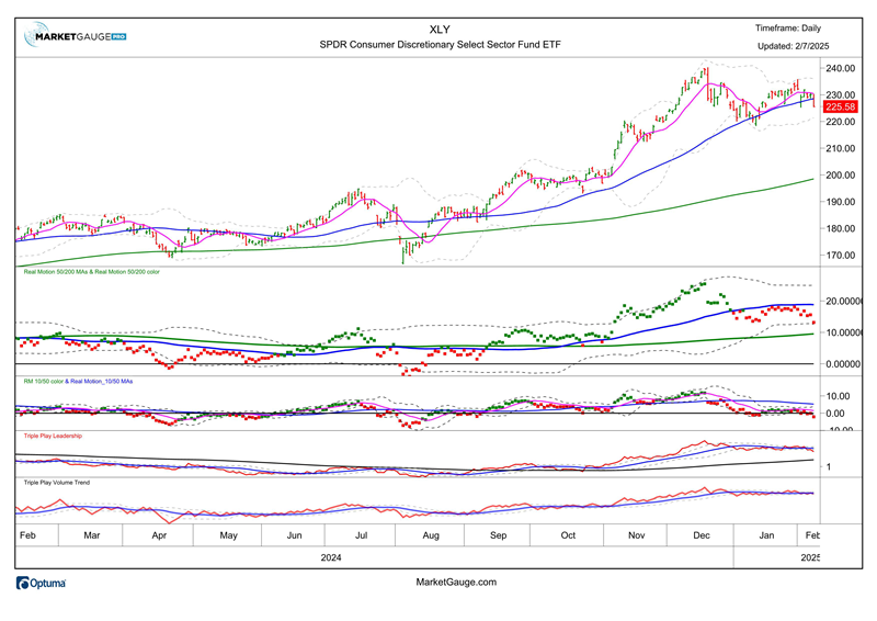 XLY Chart