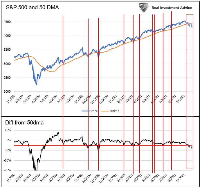 S&P 500 And 50 DMA