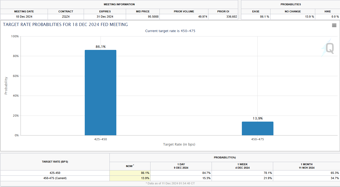 Fed Target Rate Probabilities