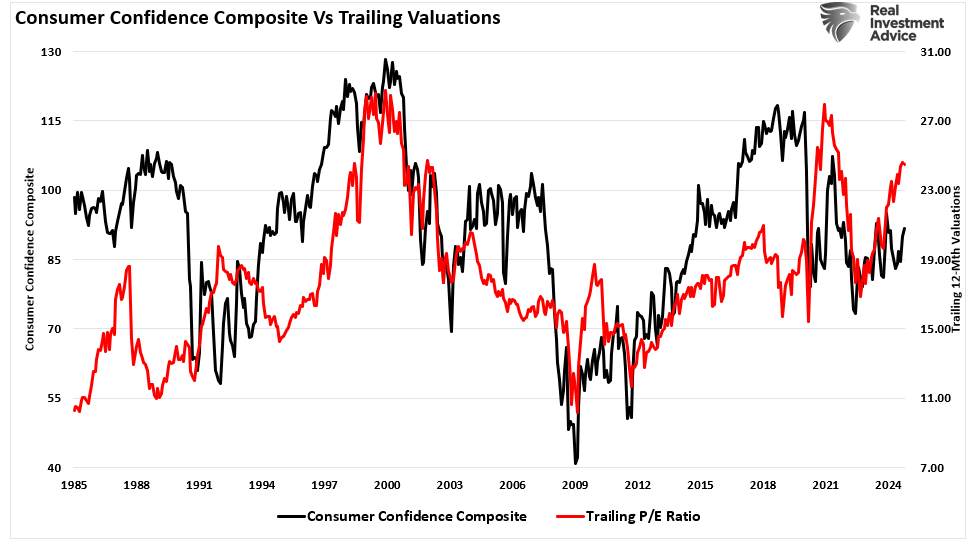 Consumer Confidence vs Trailing Valuatoins