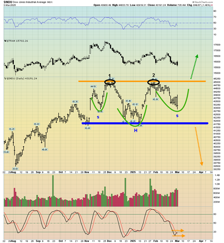 Dow Jones Daily Chart