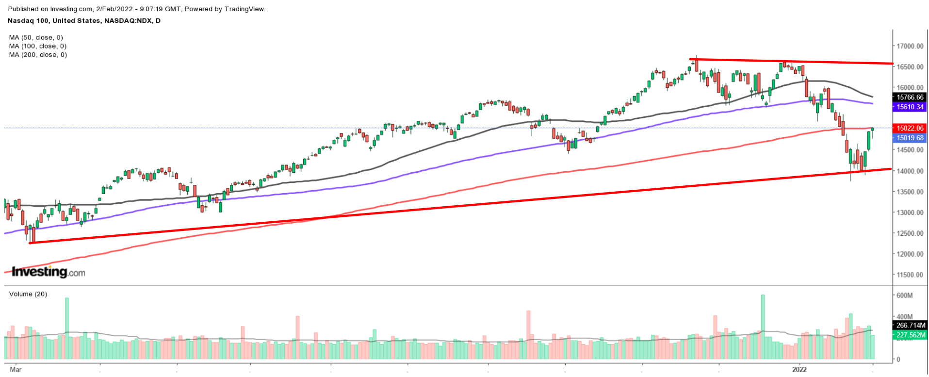 NASDAQ 100 Daily Chart