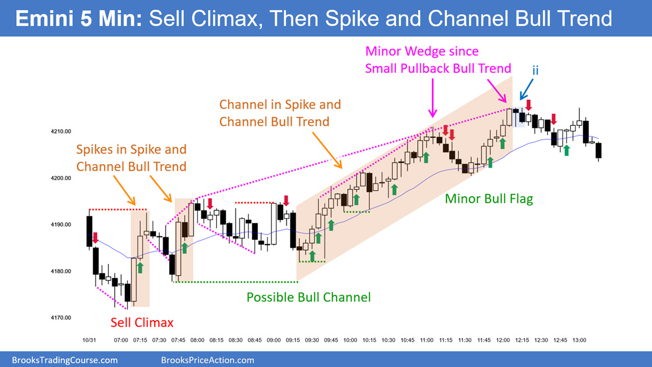 Emini 5-Minute Chart