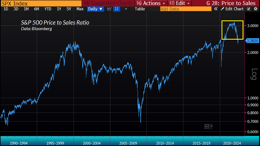 S&P 500 Price To Sales Ratio