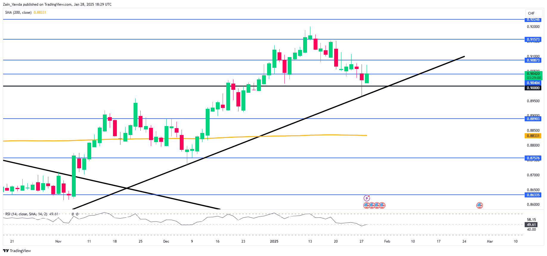 USD/CHF-Daily Chart