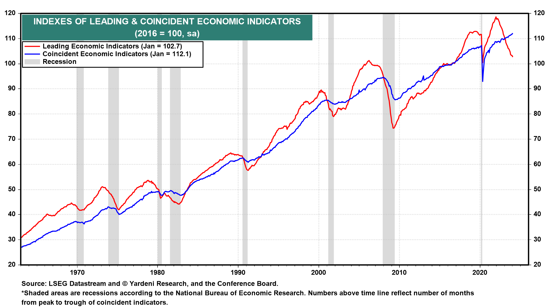 Leading and Coincident Economic Indicators