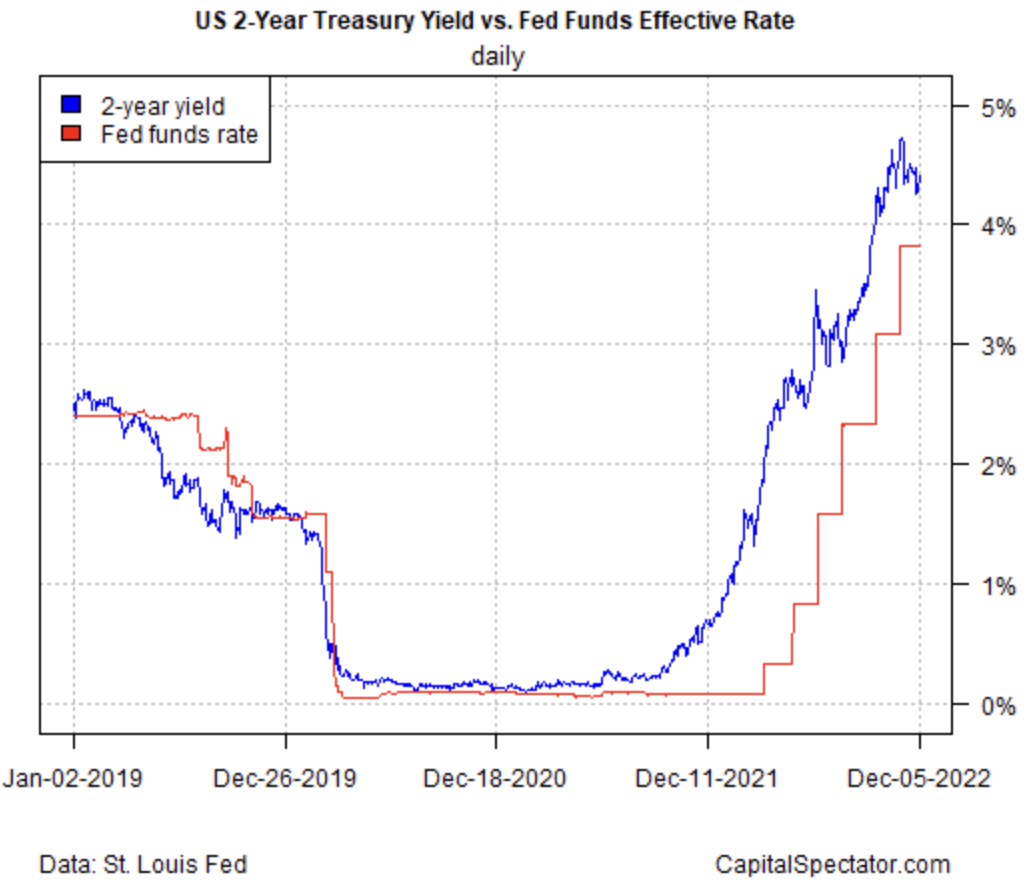 2-Year Yield, Fed Funds Rate