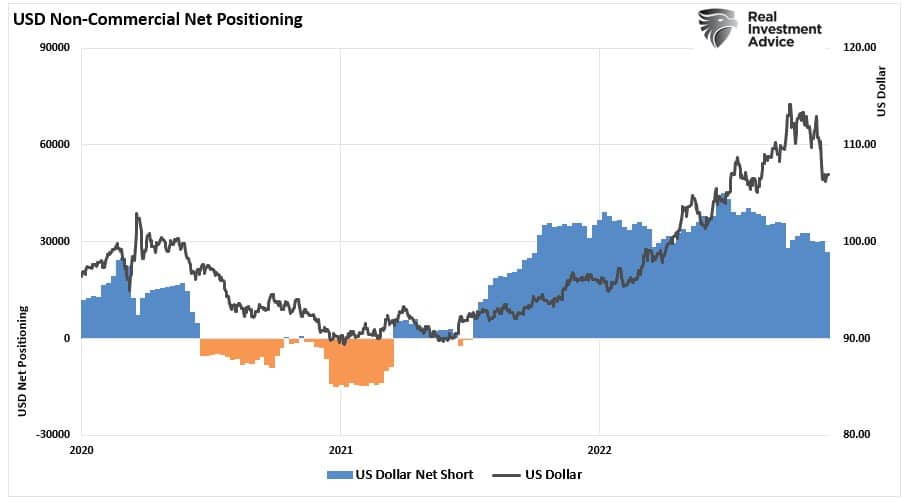 U.S. Dollar vs. Net Short