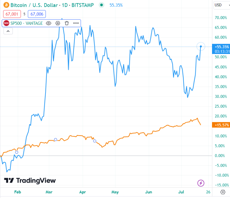 BTC/USD-Daily Chart