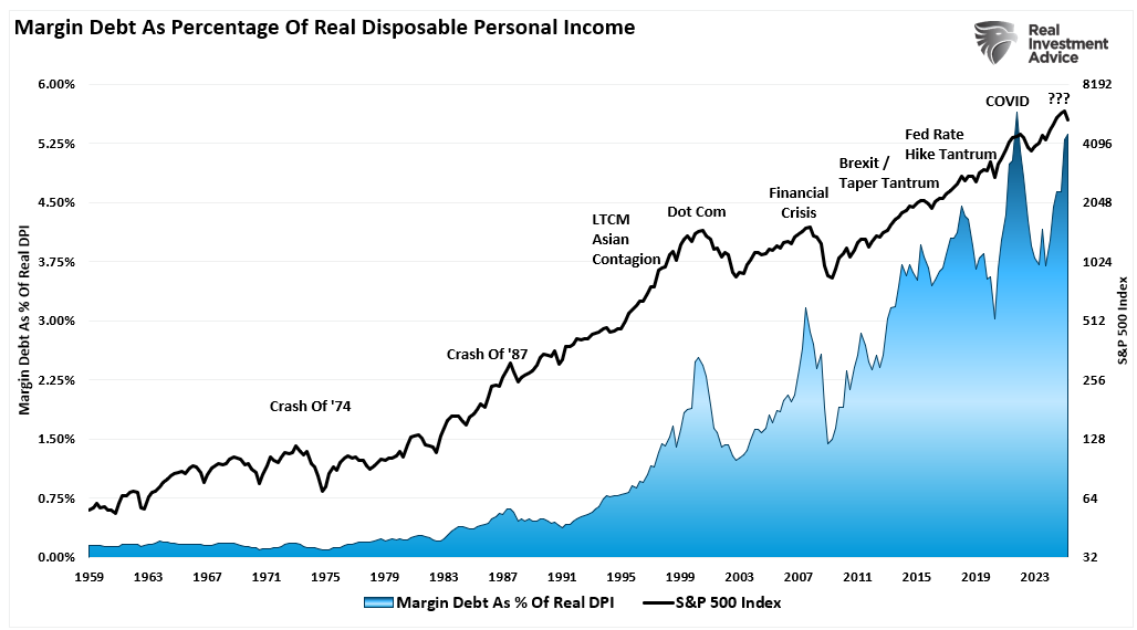 Margin Debt vs Real Disposable Personal Income