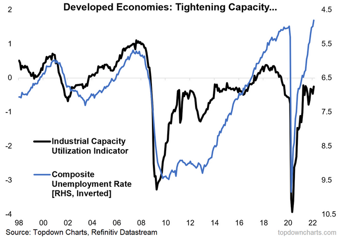 Developed Economies Capacity Utilization