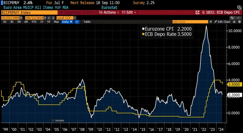 Eurozone CPI and ECB Rates