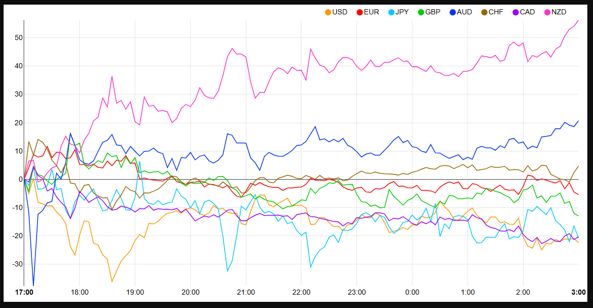 Currency Strength Chart