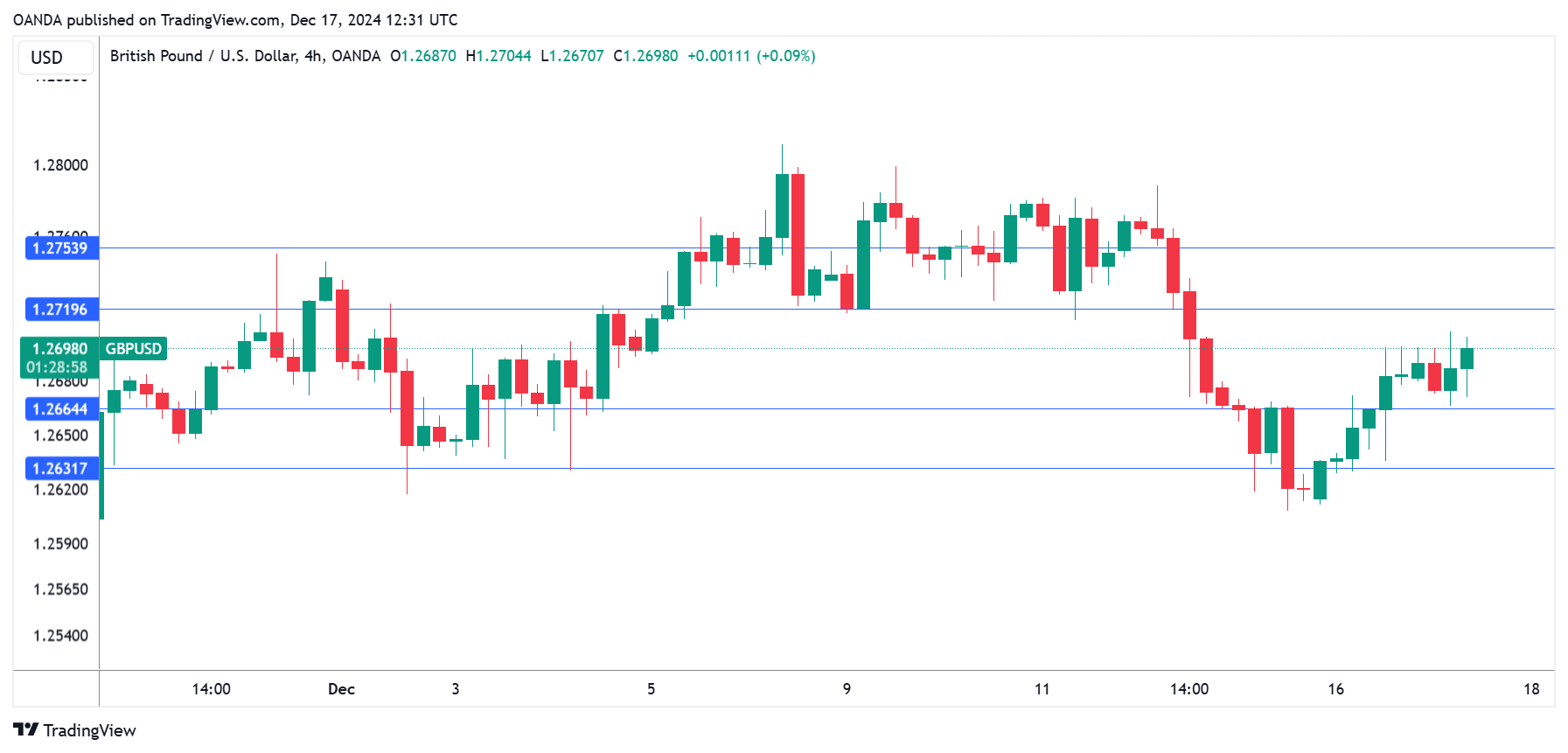 GBP/USD-4-Hour Chart