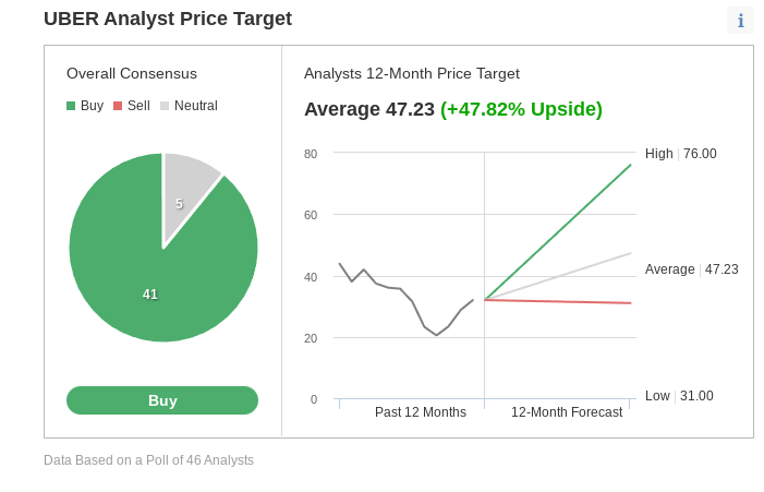 （UBER分析师评级来自Investing.com）