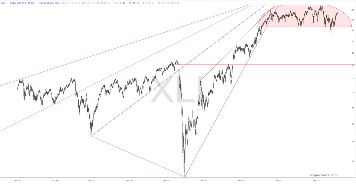 XLI Chart