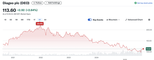 Diageo Price Chart